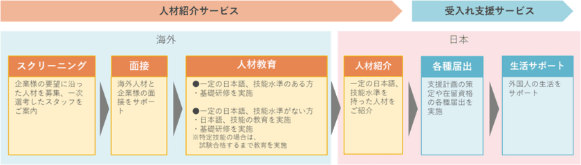 特定技能の外国人労働者紹介サービスを提供　
新会社「フルキャストインターナショナル」の営業を開始