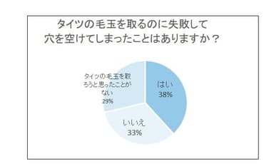 タイツの毛玉事情アンケート結果2