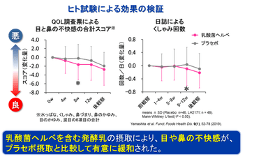 ヒト試験による効果の検証