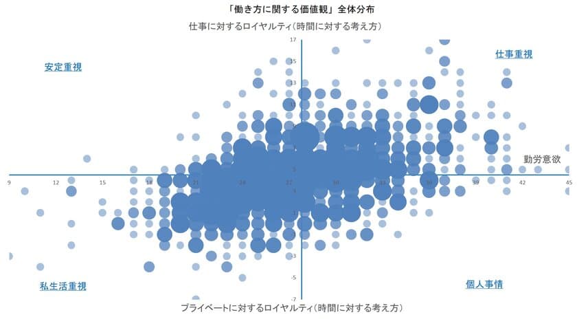 ＜働き方に関する価値観アンケート結果＞
プライベート重視の社員は働き方改革を求めていなかった！
利益につながる働き方改革、なすべきことは従業員が教えてくれる