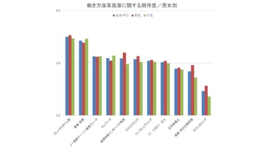 働き方改革施策に関する期待度／男女別