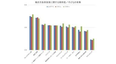 働き方改革施策に関する期待度／子どもの有無