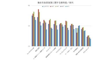 働き方改革施策に関する期待度／世代