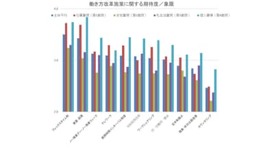 働き方改革施策に関する期待度／象限