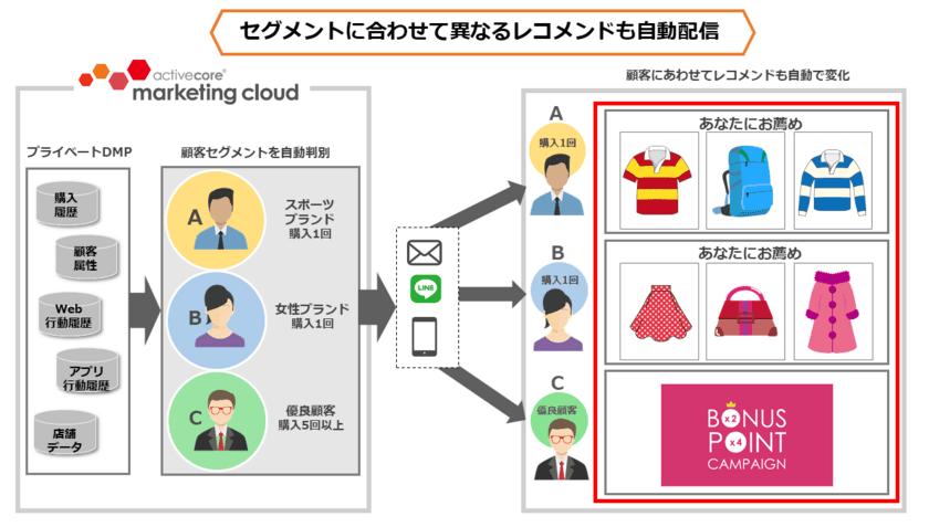 アクティブコア、MAセグメント配信に新機能を追加
　セグメントごとに異なるレコメンドを配信