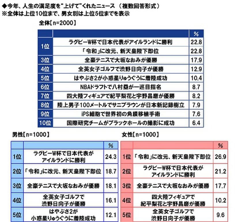 ＰＧＦ生命調べ　
“ONE TEAM”、日本がひとつに！
人生満足度を上げてくれたニュース　
「ラグビーW杯でアイルランドに勝利」が1位