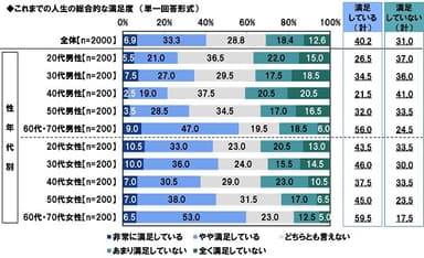 これまでの人生の総合的な満足度