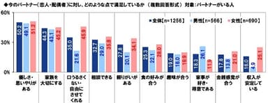 今のパートナーに対し、どのような点で満足しているか