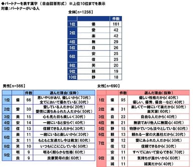 パートナーを表す漢字