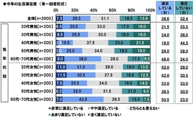 今年の生活満足度