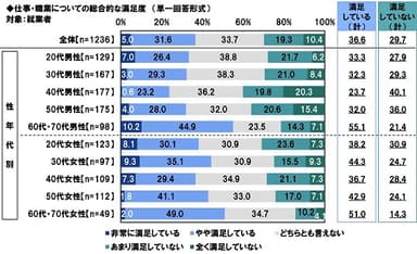 仕事・職業についての総合的な満足度