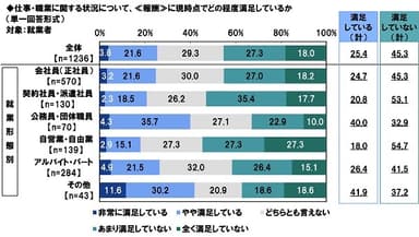 仕事・職業に関する状況について、報酬に現時点でどの程度満足しているか