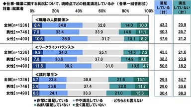 仕事・職業に関する状況について、現時点でどの程度満足しているか