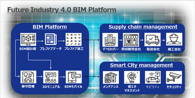 BIMを活用したデジタルトランスフォーメーションの概念図