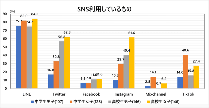 SNSの利用、中・高生は男子より女子が積極的　
「サブアカウントや裏アカウントをもっている」女子高生38.7％