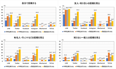 図2　SNS利用状況