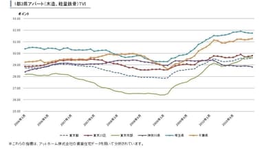 アパート系TVI