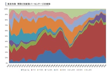 東京市部新築割合