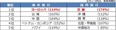 年末年始 旅行先 人気ランキング（予約人数）