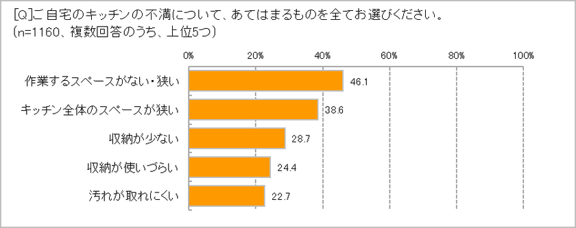 料理が楽しくなるキッチンって？　
今の不満1位は「作業スペースが狭い」46.1％　
「効率よく作業」「お手入れ簡単」が理想