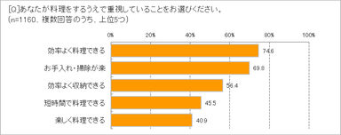 料理するうえで重視しているのは？