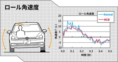 ロール角速度比較