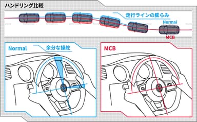 ハンドリング比較