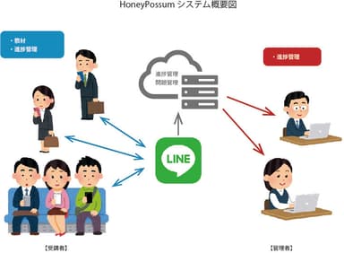 HoneyPossumシステム概要図