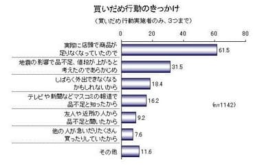 買いだめ行動のきっかけ