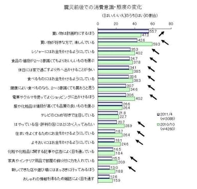 震災前後での消費意識・態度の変化