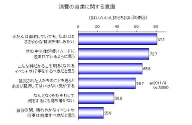 消費の自粛に関する意識