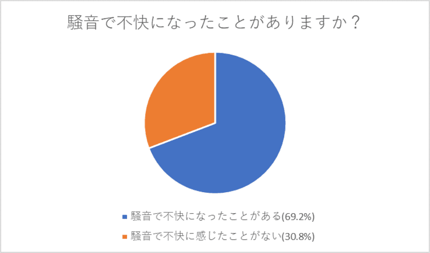 騒音に不快感をもった約5人に1人は離れていってしまう結果に！
防音のスペシャリストが騒音に関する意識調査を実施