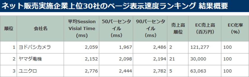 ネット販売実施企業上位30社の
Webページ表示速度ランキング発表　
ネット販売高2位のヨドバシカメラが表示時間はトップ