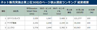 ページ表示速度ランキング