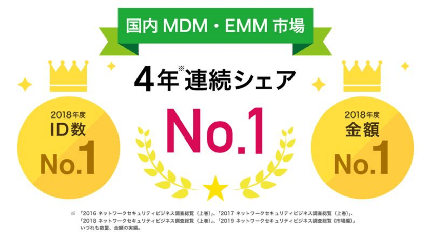 MDM・PC管理サービス「Optimal Biz」、
富士キメラ発刊の調査レポートにおいて、
4年連続 国内MDM・EMM市場でシェアNo.1を達成