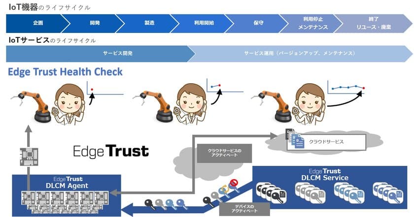 ユビキタスAIコーポレーション、
IoT機器の定期健診サービス
「Edge Trust Health Check」を12月6日提供開始