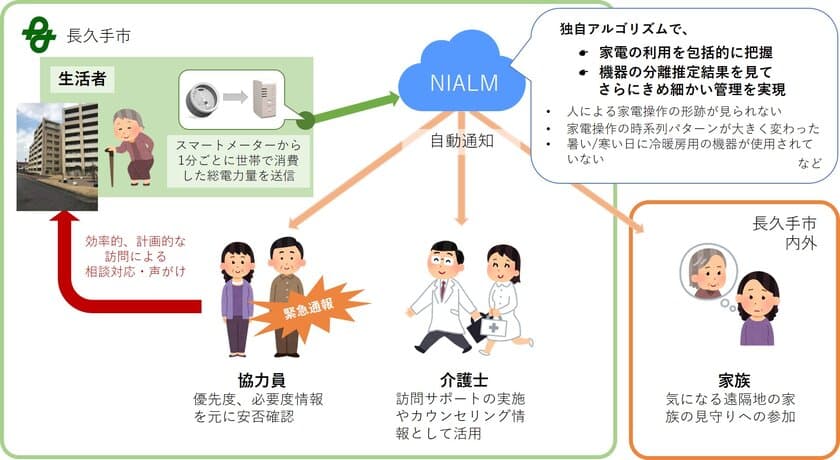 ユビキタスAIコーポレーション、
長久手市の高齢者見守りシステムの運用実験に参画