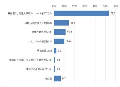 運転免許証返納を検討したきっかけ