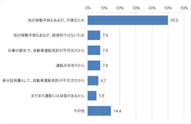 運転免許証を返納しなかった理由