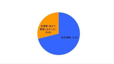 自主返納と非更新の回答者の割合