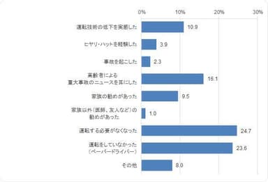 運転免許証を保有しなくなった理由