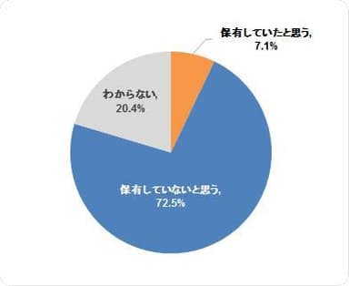 安全運転支援機能付き自動車限定運転免許証の取得意向