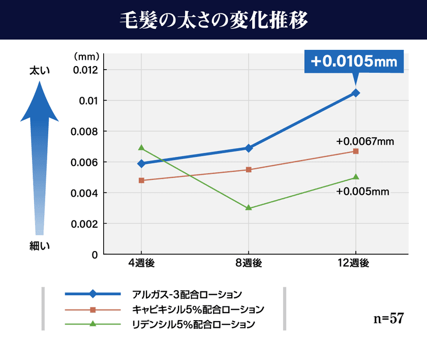 【薄毛対策が急発展】新成分「アルガス-3」が
2大スカルプケア成分を大きく上回る結果に。
臨床試験結果が医学誌に掲載