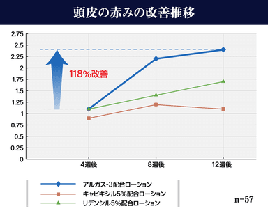 頭皮の赤みの改善推移