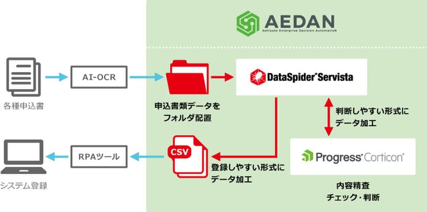 アシスト、エンタープライズRPA(R)「AEDAN」を
利用した「申請不備チェックソリューション」を
提供開始

～申請受付業務全般の自動化により、
　手作業を大幅に軽減～