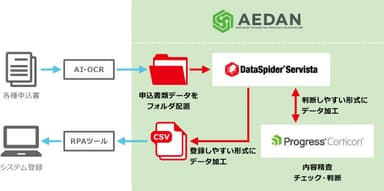 申請不備チェックソリューション