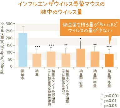 【研究レポート】インフルエンザウイルス感染マウスの肺中のウイルス量