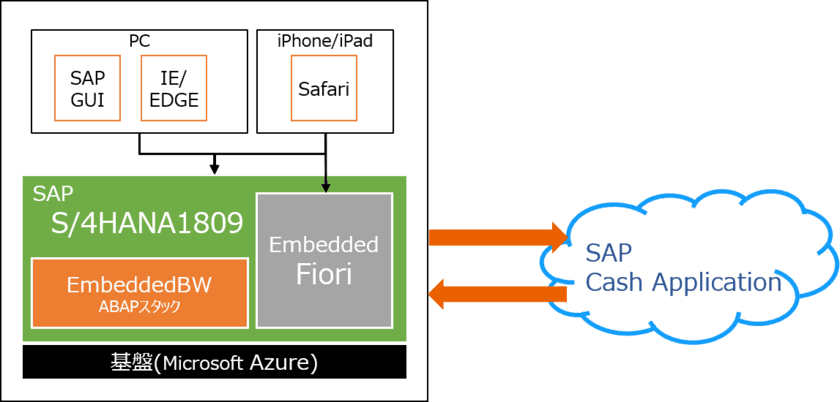 MKI、「SAP S/4HANA(R)」への大規模移行プロジェクトが完了