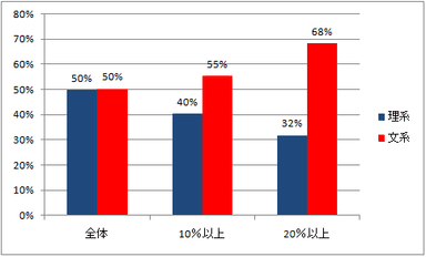 運用資産の増額率と文理出身者の比率