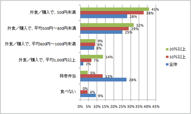 運用資産の増額率とランチで費やす平均額